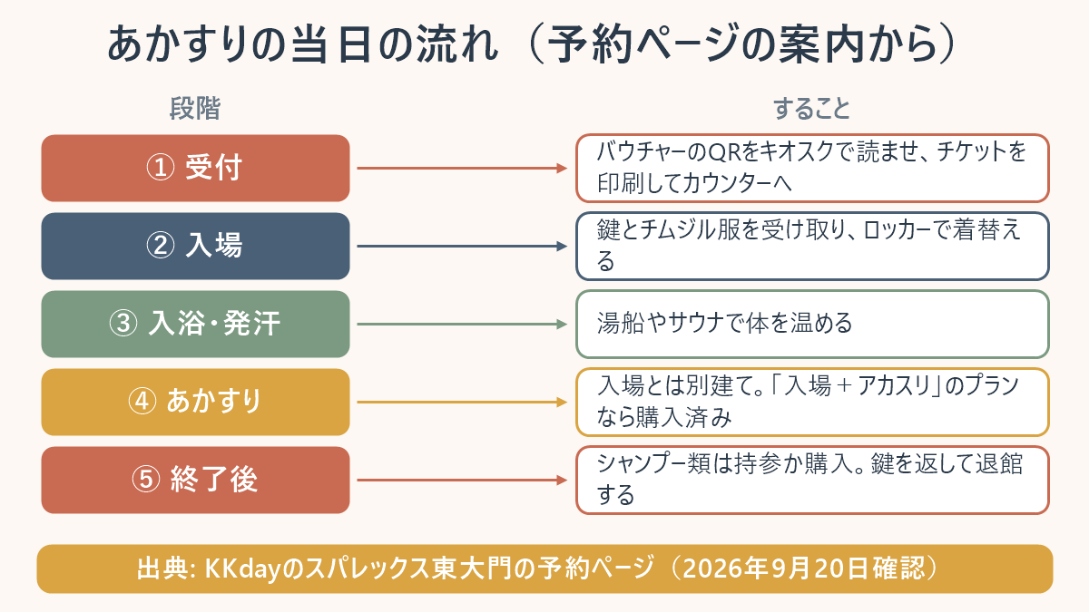 あかすりの当日の流れを5段で示した図。①受付=バウチャーのQRをキオスクで読ませ、チケットを印刷してカウンターへ。②入場=鍵とチムジル服を受け取り、ロッカーで着替える。③入浴・発汗=湯船やサウナで体を温める。④あかすり=入場とは別建てで、「入場+アカスリ」のプランなら購入済み。⑤終了後=シャンプー類は持参か購入し、鍵を返して退館する。出典はKKdayのスパレックス東大門の予約ページ、2026年9月20日確認
