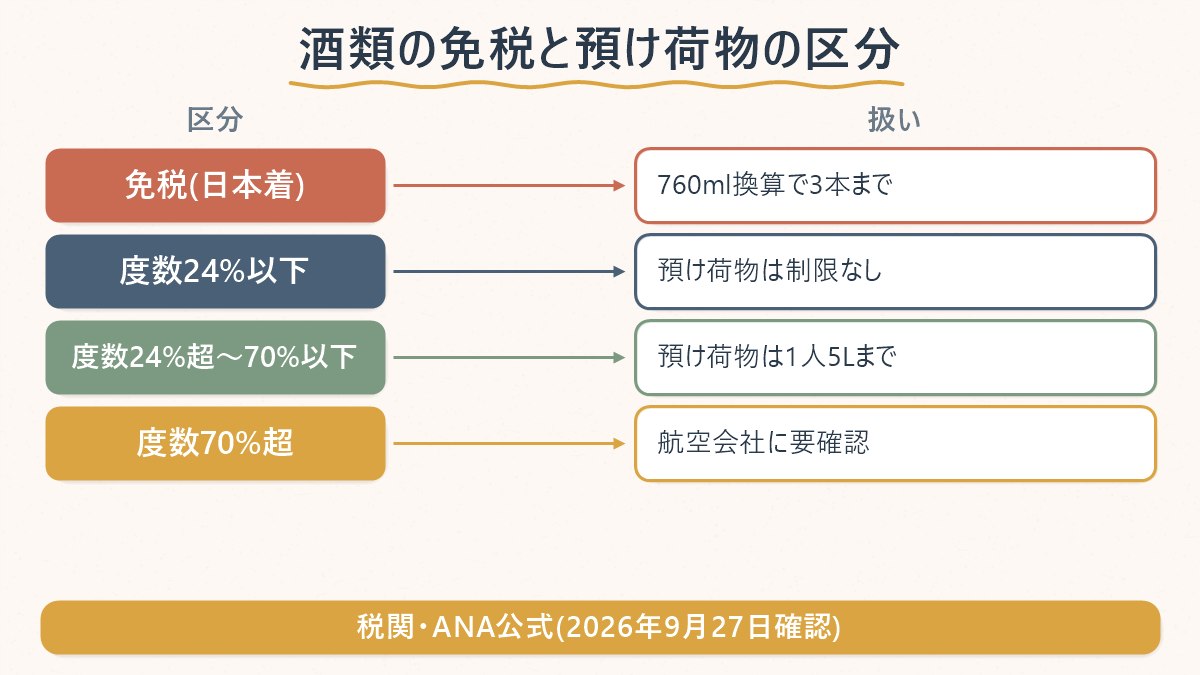 韓国から日本へ持ち帰る酒類の免税本数と、預け荷物にするときのアルコール度数による扱いの違いを示す図