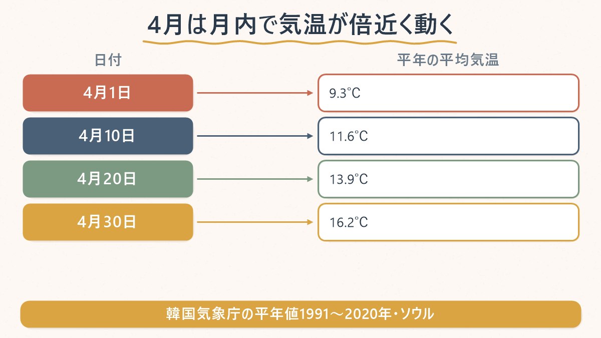 4月1日から30日にかけてソウルの平年気温が9℃台から16℃台へ上がっていく様子を対応させた図