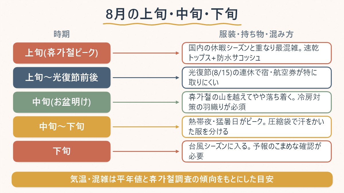 8月の上旬・中旬・下旬で変わる服装・持ち物・混み方の目安を並べた図