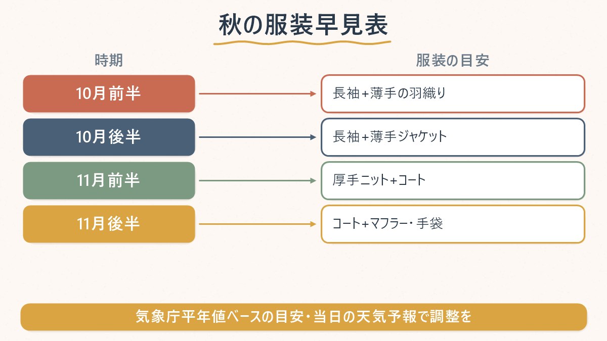 10月前半・10月後半・11月前半・11月後半で変わる服装の目安を並べた図