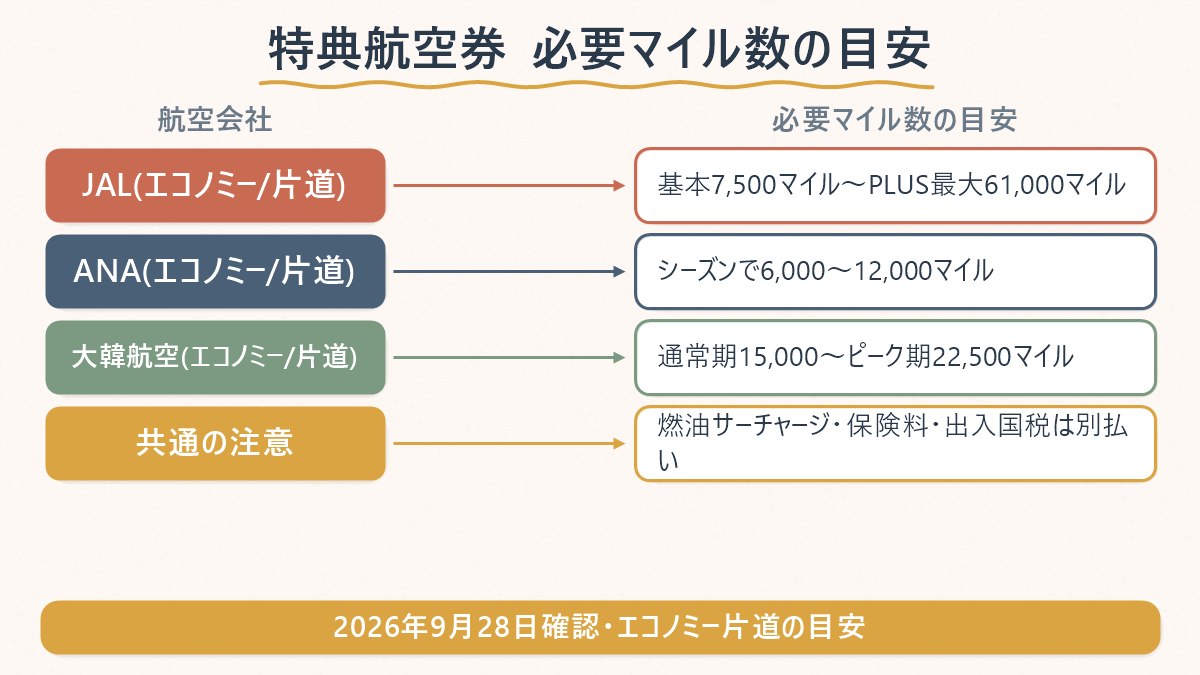 JAL・ANA・大韓航空の特典航空券に必要なマイル数(エコノミークラス・片道)を並べて比べる図