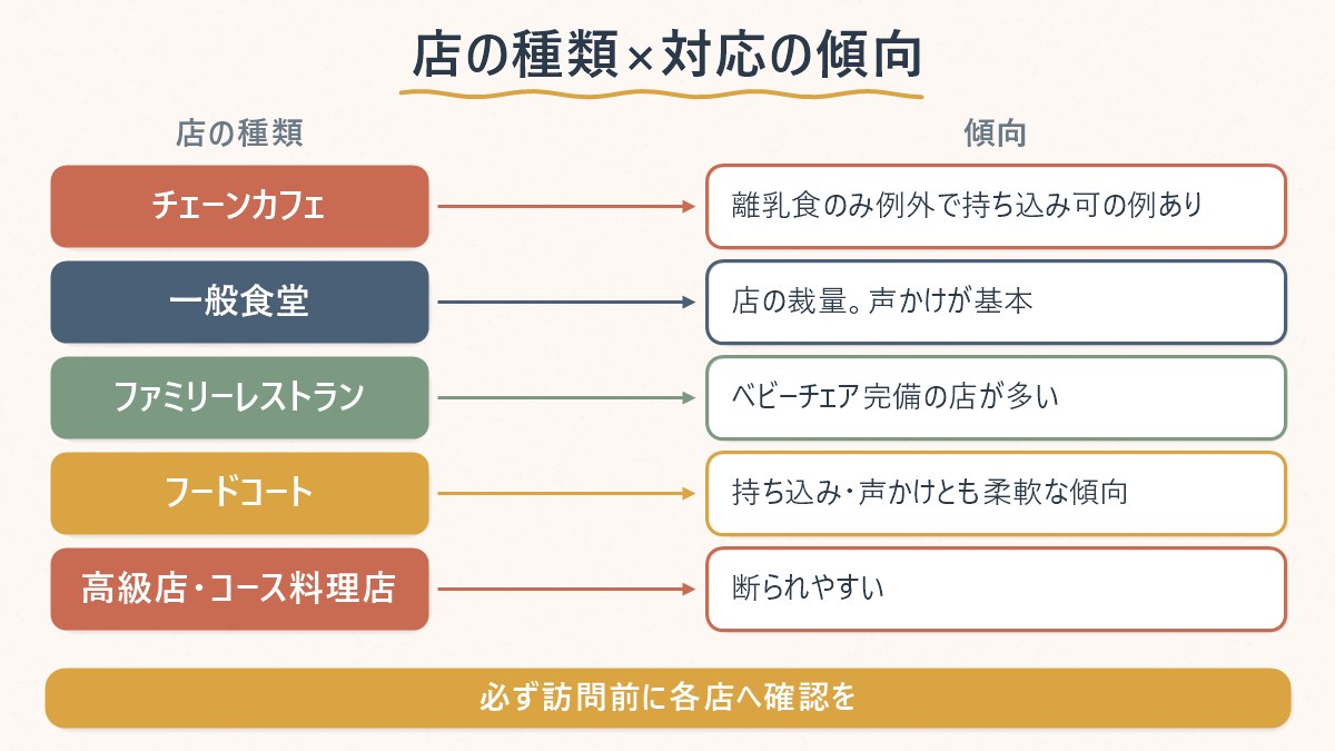店の種類（チェーンカフェ・一般食堂・ファミリーレストラン・フードコート・高級店）ごとの離乳食持ち込み対応の傾向を示す図