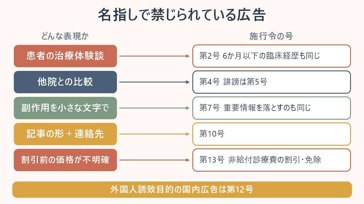 韓国の医療法施行令が名指しで禁じている医療広告の表現と、その号番号を並べた対応表。患者の治療経験談は第2号で6か月以下の臨床経歴も同じ、他院との比較は第4号で誹謗は第5号、副作用を小さな文字で書くことは第7号で重要情報を落とすのも同じ、記事の形に連絡先を添えるのは第10号、割引前の価格が不明確なのは第13号にあたり、外国人誘致を目的とした国内広告は第12号であることを示している
