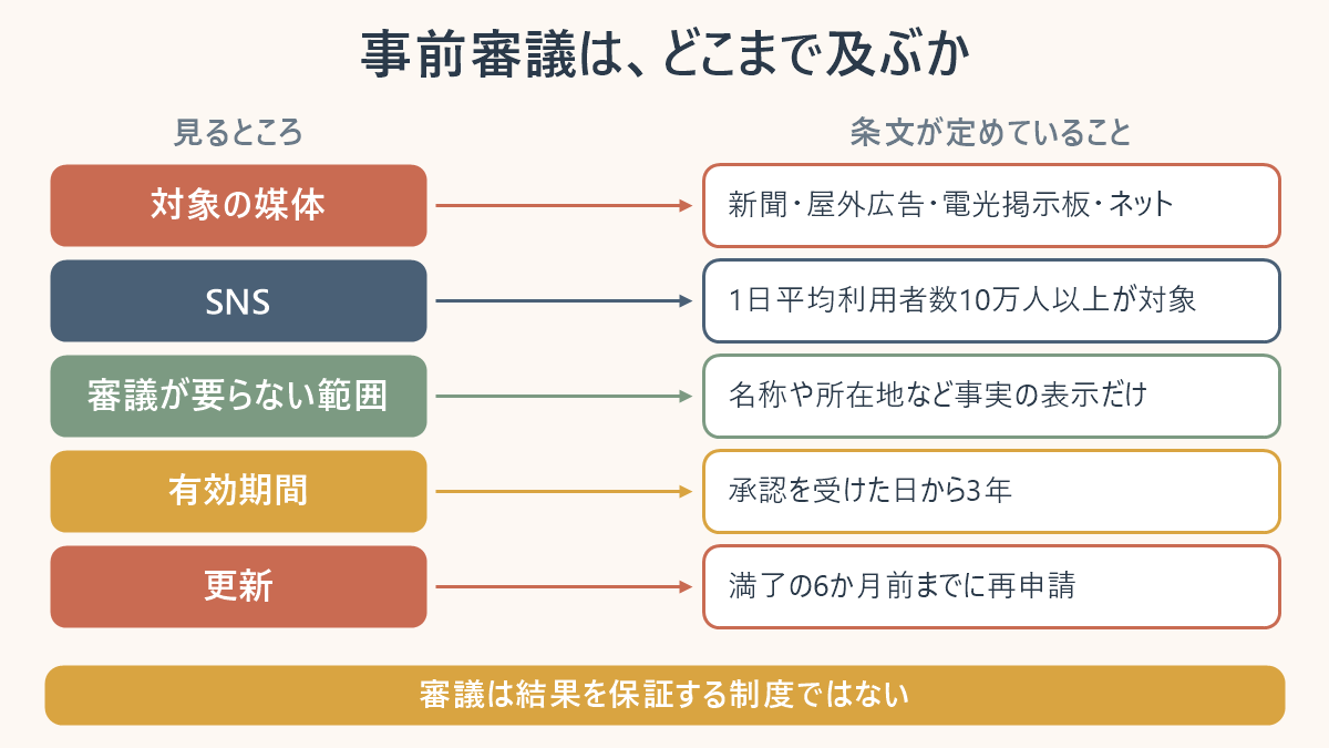 韓国の医療広告の事前審議がどこまで及ぶかを整理した対応表。対象になる媒体、1日平均利用者数10万人以上のSNS、審議が要らない範囲、審議の有効期間は3年、満了6か月前に再申請という項目が並び、審議は広告の内容を保証する制度ではないことを示している