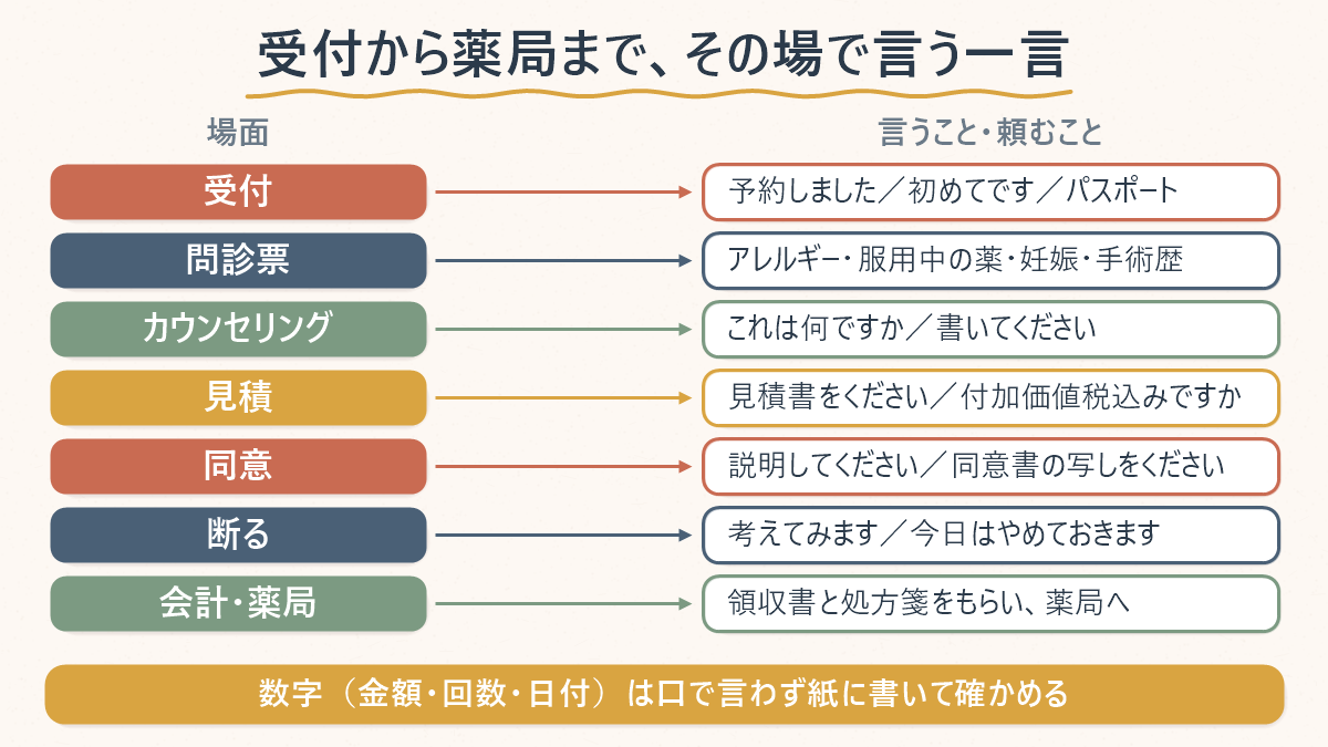 韓国の美容クリニックで受付から薬局までの場面ごとに患者側で言う一言を並べた対応表。受付は予約しました・初めてです・パスポート、問診票はアレルギー・服用中の薬・妊娠・手術歴、カウンセリングはこれは何ですか・書いてください、見積は見積書をください・付加価値税込みですか、同意は説明してください・同意書の写しをください、断るは考えてみます・今日はやめておきます、会計と薬局は領収書と処方箋をもらい薬局へ。数字は口で言わず紙に書いて確かめると添えてある