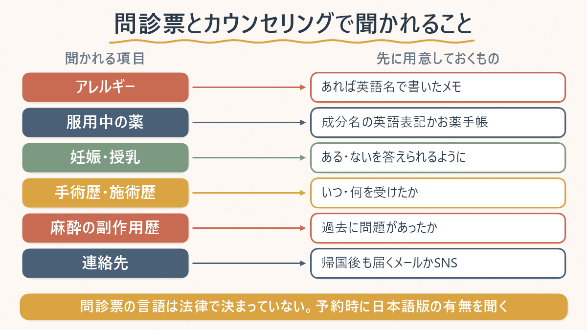 韓国の美容クリニックの問診票とカウンセリングで聞かれる項目と、先に用意しておくものを並べた対応表。アレルギーはあれば英語名で書いたメモ、服用中の薬は成分名の英語表記かお薬手帳、妊娠・授乳はある・ないを答えられるように、手術歴・施術歴はいつ・何を受けたか、麻酔の副作用歴は過去に問題があったか、連絡先は帰国後も届くメールかSNS。問診票の言語は法律で決まっていないので予約時に日本語版の有無を聞くと添えてある