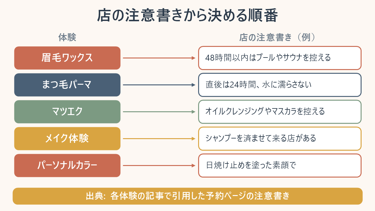 美容体験ごとに店の注意書きの例を並べた表。眉毛ワックス＝48時間以内はプールやサウナを控える。まつ毛パーマ＝直後は24時間、水に濡らさない。マツエク＝オイルクレンジングやマスカラを控える。メイク体験＝シャンプーを済ませて来る店がある。パーソナルカラー＝日焼け止めを塗った素顔で。出典は各体験の記事で引用した予約ページの注意書き