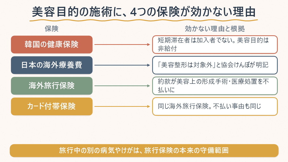 韓国で美容目的の施術を受けるときに4つの保険が効かない理由と根拠を並べた対応表。韓国の健康保険は短期滞在者が加入者でなく美容目的は非給付、日本の海外療養費は美容整形は対象外と協会けんぽが明記、海外旅行保険は約款が美容上の形成手術・医療処置を不払いに、カード付帯保険は同じ海外旅行保険で不払い事由も同じ。旅行中の別の病気やけがは旅行保険の本来の守備範囲と添えてある