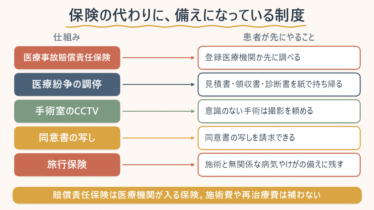 保険が効かない代わりに備えになっている韓国側の制度と、そのために患者が先にやることを並べた対応表。医療事故賠償責任保険は登録医療機関か調べる、医療紛争の調停は見積書・領収書・診断書を紙で持ち帰る、手術室のCCTVは意識のない手術は撮影を頼める、同意書の写しは手術・輸血・全身麻酔の同意書は写しを請求、旅行保険は施術と無関係な病気やけがの備えに残す。賠償責任保険は医療機関が入る保険で施術費や再治療費は補わないと添えてある
