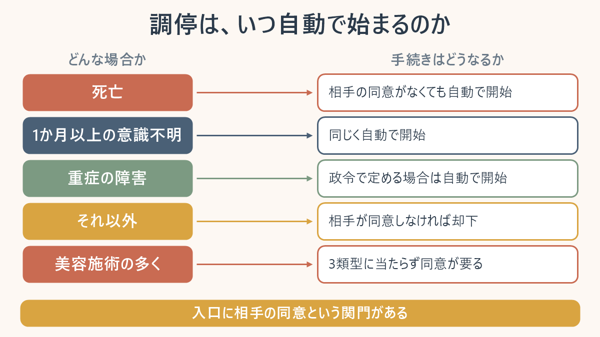 韓国医療紛争調停仲裁院の調停手続きが自動で始まる場合と相手の同意が必要な場合を並べた対応表。死亡・1か月以上の意識不明・重症の障害は相手の同意がなくても自動で開始され、それ以外は相手が同意しなければ却下、美容施術の多くはこの3類型に当たらず同意が必要になることを示している