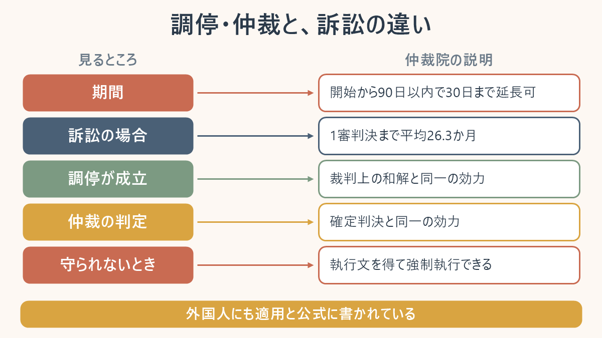 韓国医療紛争調停仲裁院の調停・仲裁と訴訟の違いを並べた対応表。手続開始から90日以内で30日まで延長でき、訴訟は1審判決まで平均26.3か月、調停の成立は裁判上の和解と同一の効力、仲裁の判定は確定判決と同一の効力を持ち、守られないときは執行文を得て強制執行できることを示している