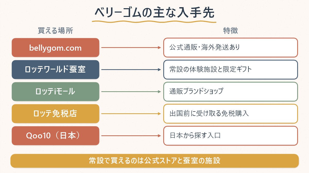 ベリーゴムのグッズが買える主な5つの場所と、それぞれの特徴を対応させた図