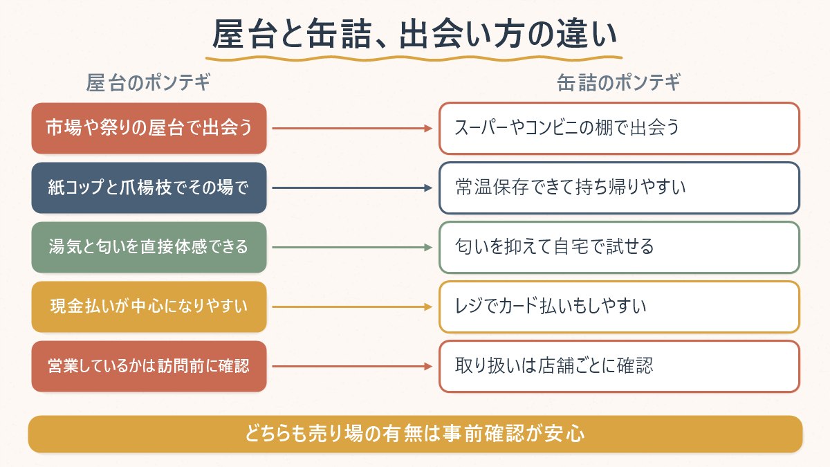 ポンテギは市場や祭りの屋台で出会う体験と、スーパー・コンビニの缶詰で出会う体験とで、匂いや持ち帰りやすさなどが対照的であることを示す図