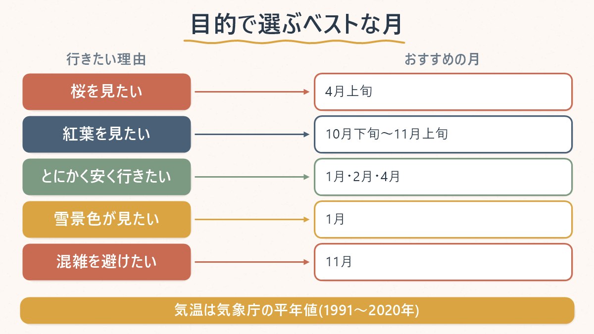 桜・紅葉・安さ・雪景色・混雑回避という目的別に、おすすめの月を対応させた図