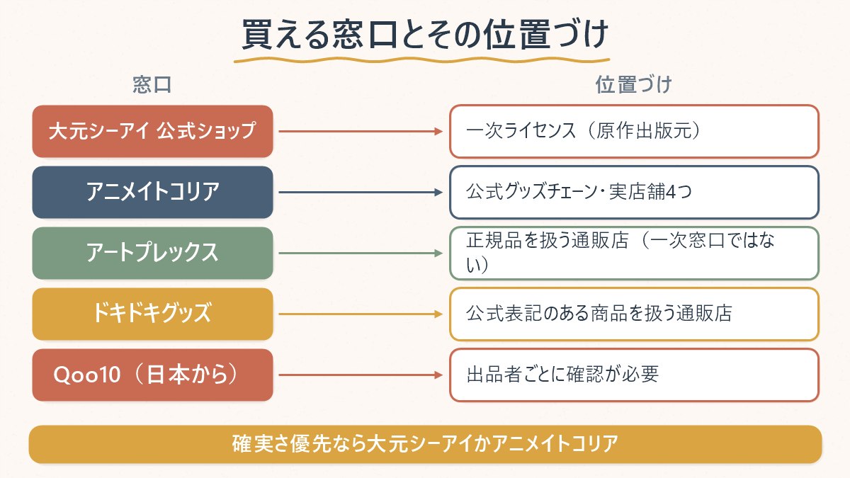 ぼっち・ざ・ろっくグッズが買える窓口4つと、それぞれの位置づけを対応させた図