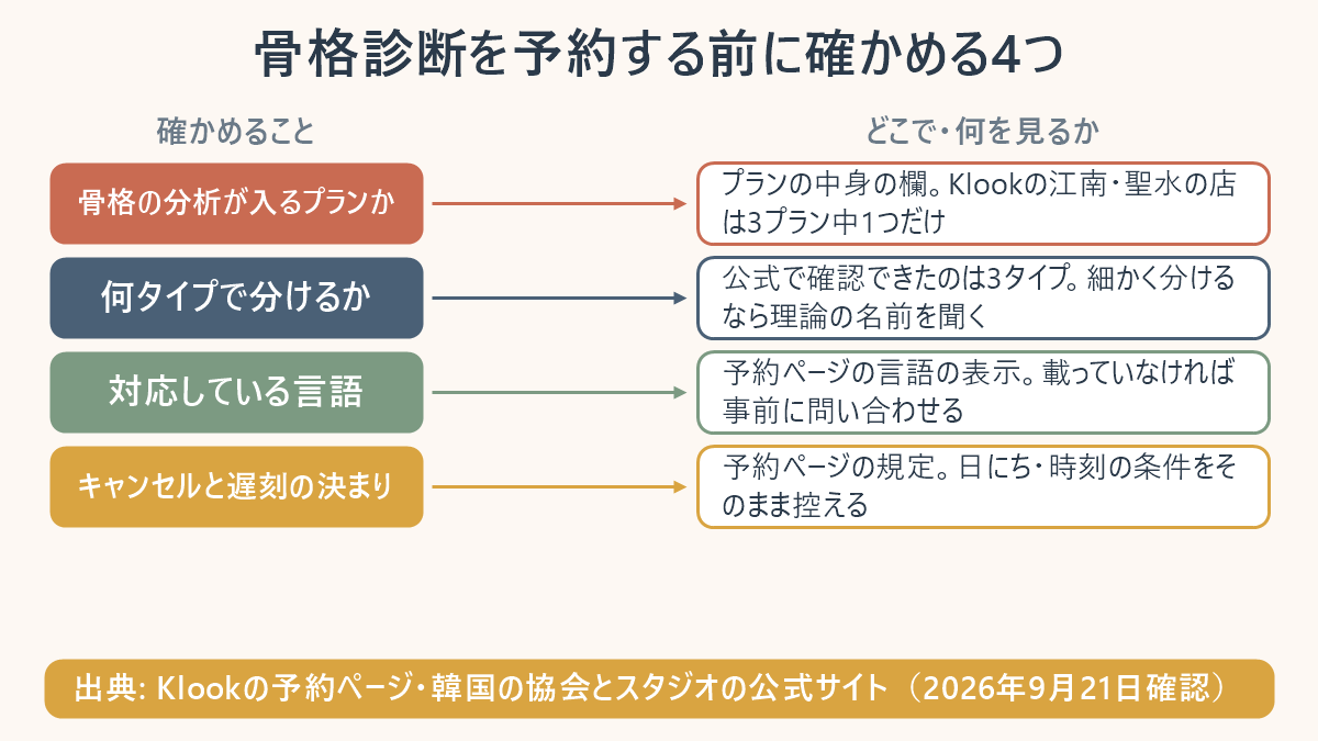 骨格診断を予約する前に確かめる4つを並べた表。骨格の分析が入るプランか=プランの中身の欄を見る、Klookの江南・聖水の店は3プラン中1つだけ。何タイプで分けるか=公式で確認できたのは3タイプ、細かく分けるなら理論の名前を聞く。対応している言語=予約ページの言語の表示、載っていなければ事前に問い合わせる。キャンセルと遅刻の決まり=予約ページの規定を控える。出典はKlookの予約ページと韓国の協会・スタジオの公式サイト、2026年9月21日確認