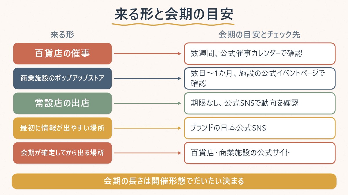 韓国ブランドが日本に来る3つの形と、それぞれの会期の目安・確認先の対応関係を示した図