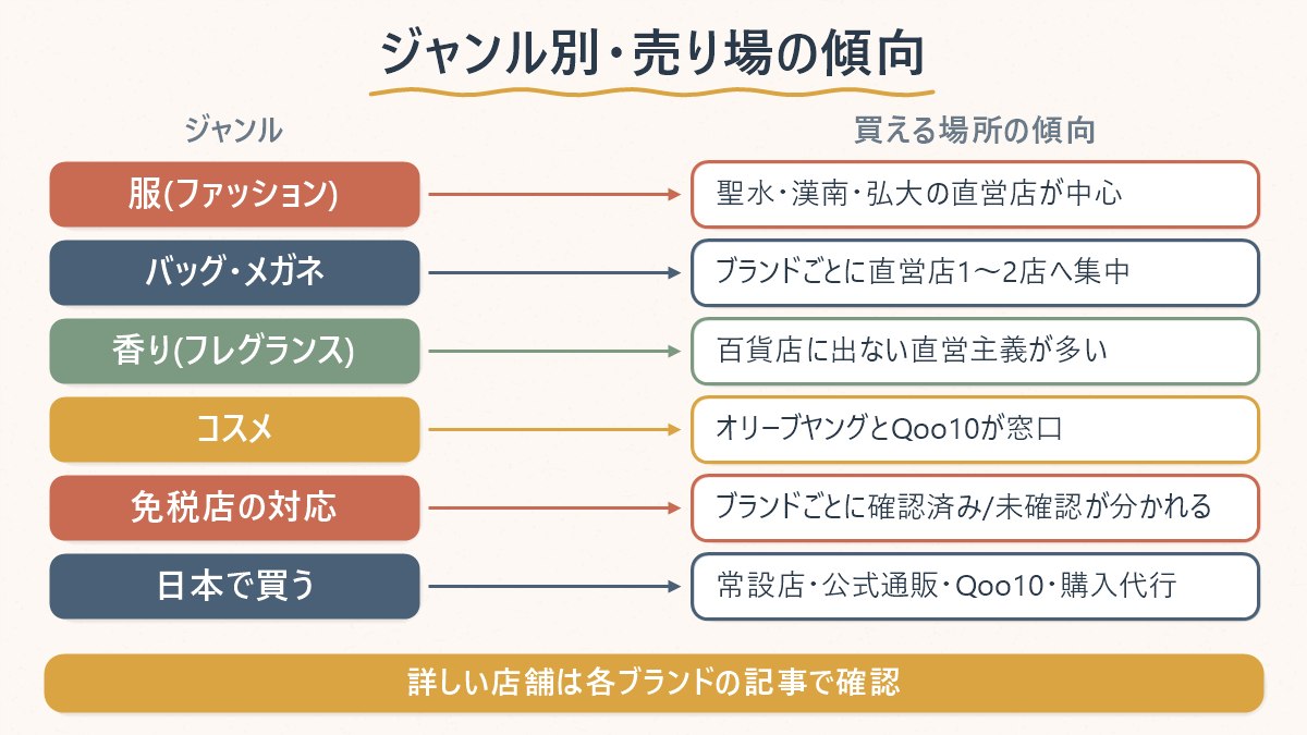 ブランドのジャンルごとに、韓国で買える場所の傾向を対応させた図