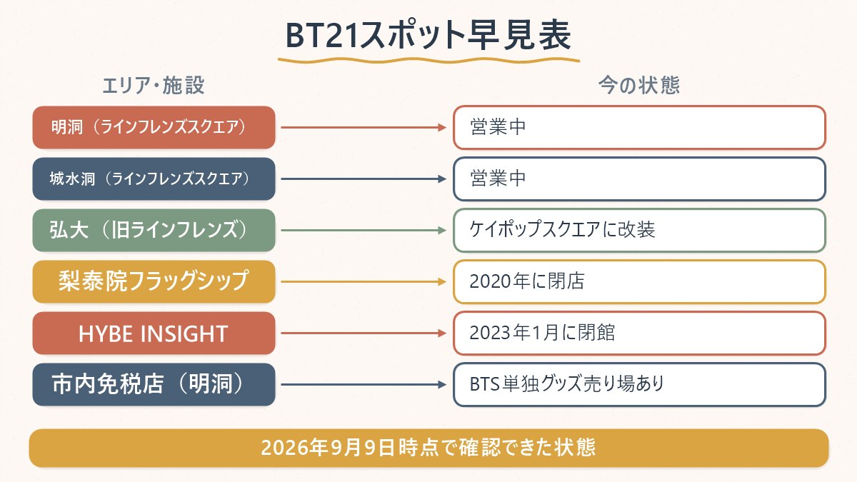BT21関連スポットの現在の営業状況を明洞・城水洞・弘大・梨泰院・HYBE INSIGHT・免税店の6項目で整理した図