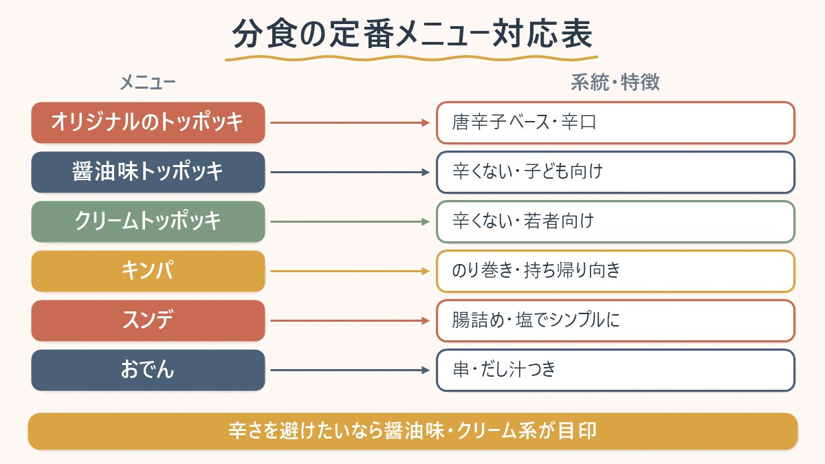 分食店の代表的なメニューと、辛い・辛くないの系統をまとめた対応図