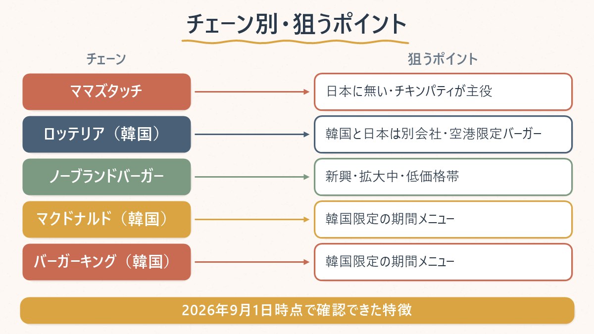 韓国の主なハンバーガーチェーンごとに、日本での展開状況と狙うべきポイントを対応させた図