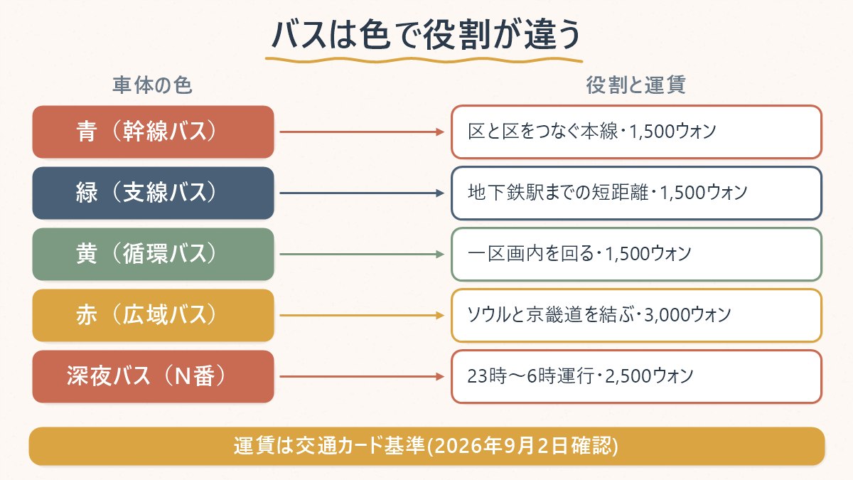 車体の色(青・緑・黄・赤・濃紺)ごとにバスの種類・役割・運賃を対応させた図