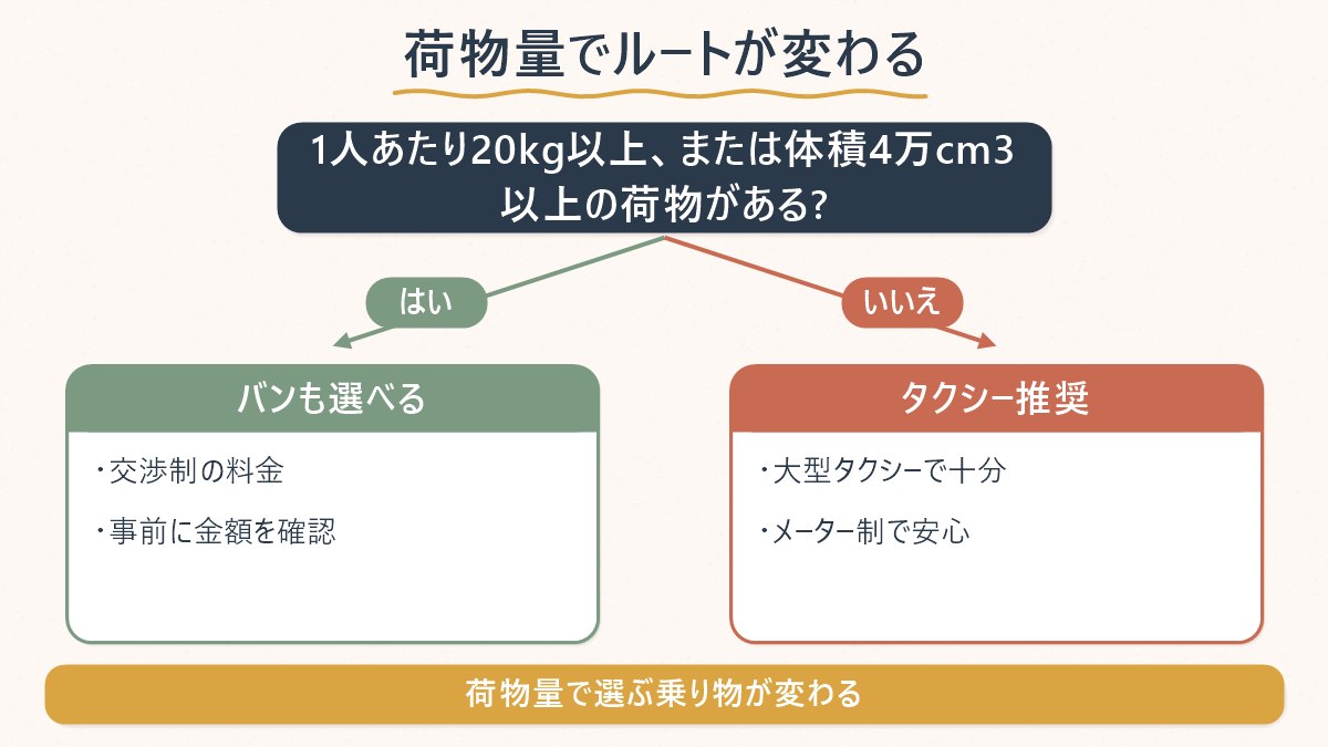 荷物の量に応じて一般タクシー・大型タクシー・콜밴・事前予約送迎のどれが向くかを分ける図