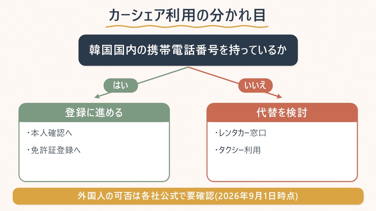 韓国国内の携帯電話番号を持っているかどうかで、カーシェア会員登録に進めるか代替手段を検討すべきかを分けた図
