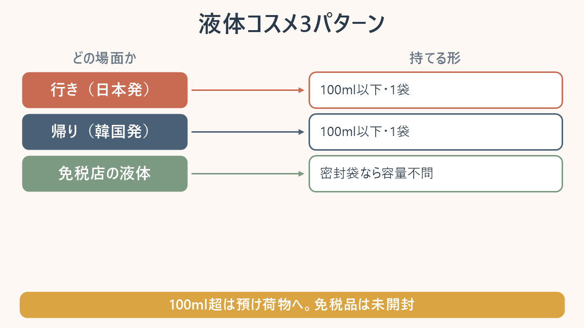 行き・帰り・免税店で、液体コスメの持ち込み条件を比較する図。