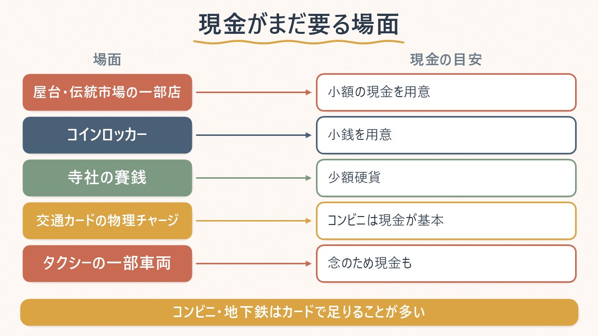 屋台やコインロッカーなど現金がまだ必要な場面と、その目安を一覧で示す図