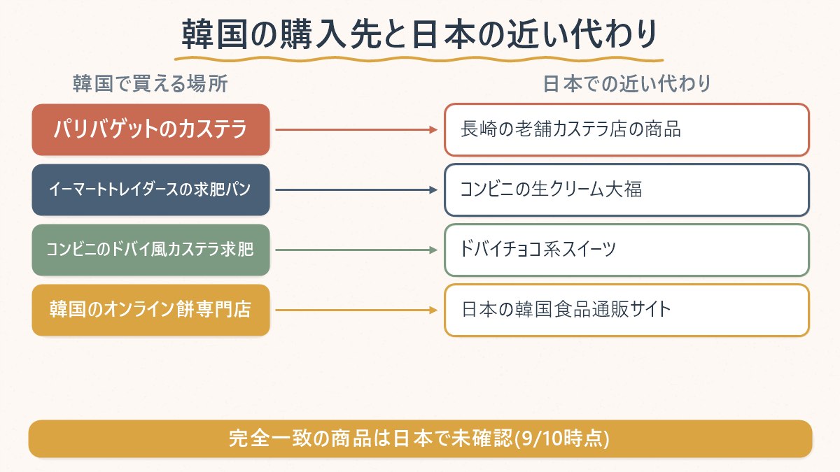 韓国でカステラ大福が買える場所と、日本で見つけられる近い代わりの対応関係を示す図
