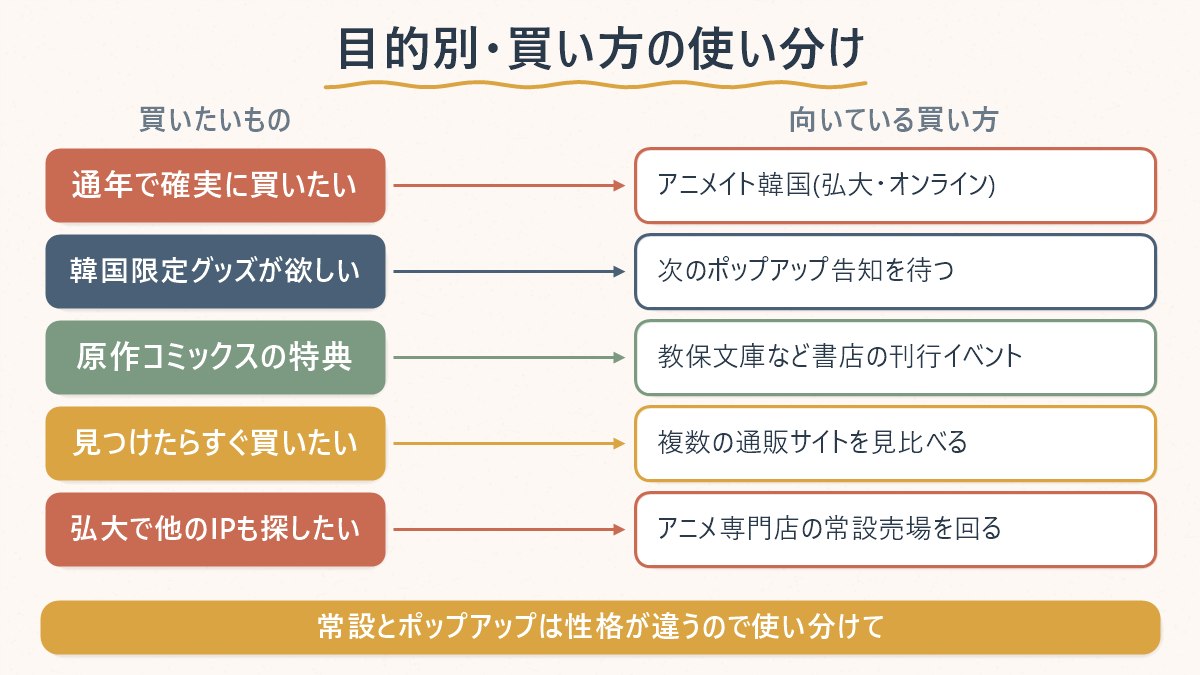 買いたいものの種類ごとに、韓国でどの買い方が向いているかを対応させた図