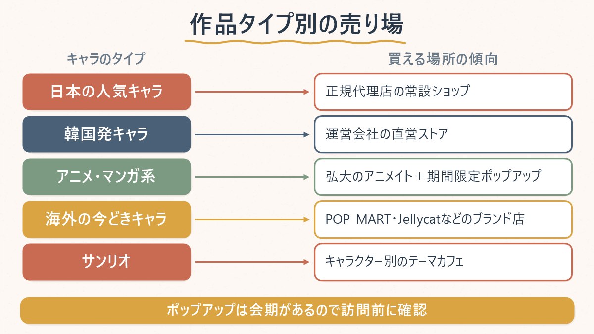 キャラクターのタイプ別に、韓国での買える場所の傾向を対応させた図