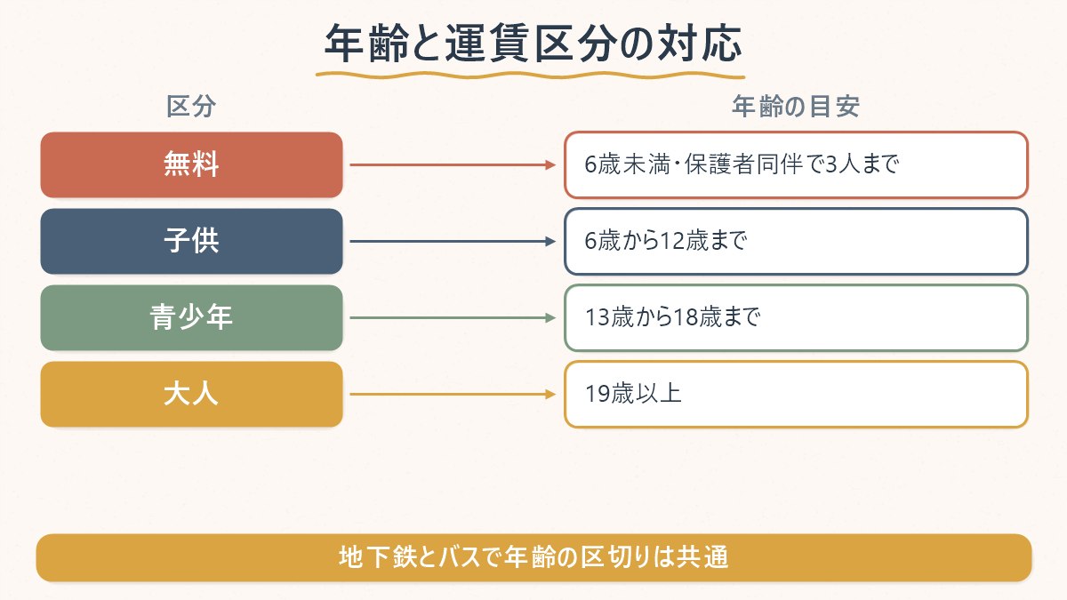 無料・子供・青少年・大人の4区分と、それぞれの年齢の目安を対応させた図