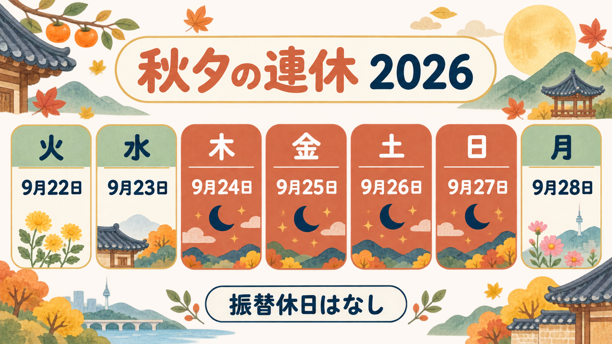 2026年9月22日火曜日から28日月曜日までの7日を横に並べたカレンダーのインフォグラフィック。木曜日の9月24日から日曜日の9月27日までの4日がテラコッタ色で塗られて三日月の印が付き、秋夕の連休であることを示す。見出しは「秋夕の連休 2026」、下に「振替休日はなし」と添えてある