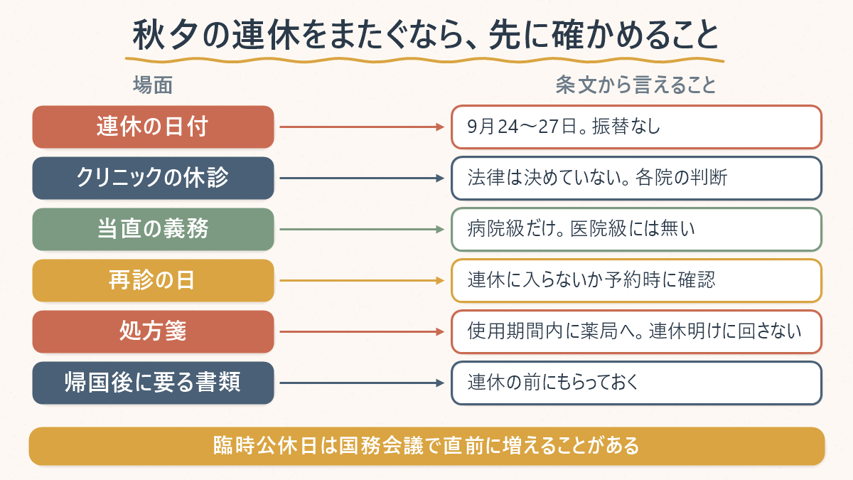 秋夕の連休をまたぐ渡韓美容で先に確かめることを場面ごとに並べた対応表。連休の日付は9月24〜27日で振替なし、クリニックの休診は法律が決めておらず各院の判断、当直の義務は病院級だけで医院級には無い、再診の日は連休に入らないか予約時に確認、処方箋は使用期間内に薬局へ出して連休明けに回さない、帰国後に要る書類は連休の前にもらっておく。臨時公休日は国務会議で直前に増えることがあると示している