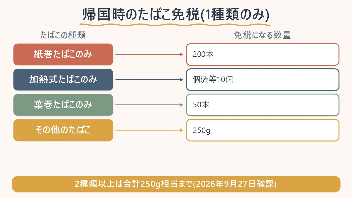 韓国から日本へ持ち帰るときのたばこの免税範囲を、紙巻・加熱式・葉巻・その他の4種類で比較する図