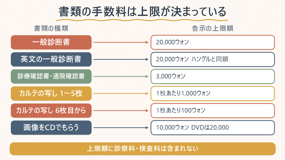 韓国の医療機関が発行する書類と、告示が定めた手数料の上限額を並べた対応表。一般診断書は20,000ウォン、英文の一般診断書もハングルと同額の20,000ウォン、診療確認書と通院確認書は3,000ウォン、カルテの写しは1〜5枚が1枚あたり1,000ウォンで6枚目から1枚あたり100ウォン、画像をCDでもらうと10,000ウォンでDVDは20,000ウォン。上限額に診察料や検査料は含まれないことを示している