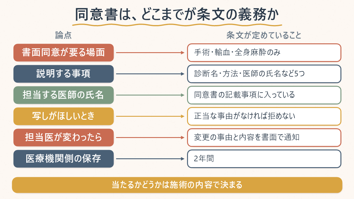 韓国の医療法が定める同意書の義務の範囲を整理した対応表。書面同意が要るのは手術・輸血・全身麻酔のみ、説明する事項は診断名や方法や医師の氏名など5つ、担当する医師の氏名は同意書の記載事項に入っている、写しは正当な事由がなければ拒めない、担当医が変わったら変更の事由と内容を書面で通知、医療機関側の保存は2年間。当たるかどうかは施術の内容で決まることを示している