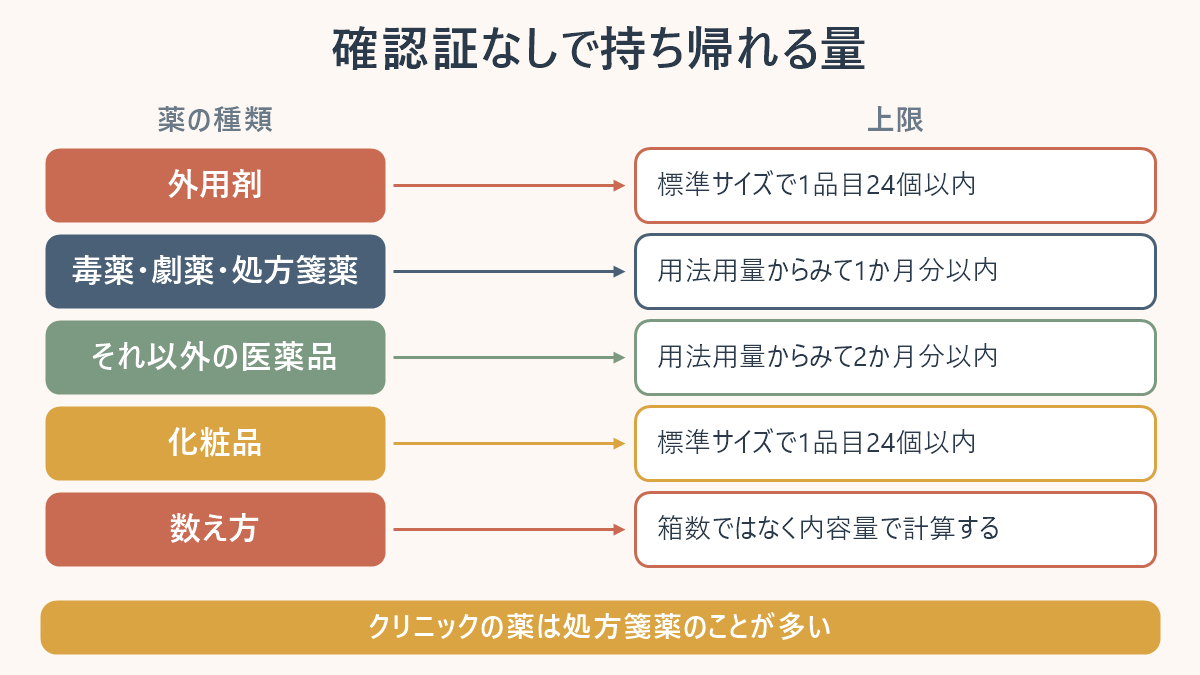 輸入確認証なしで日本へ持ち帰れる医薬品等の数量の上限を種類ごとに並べた対応表。外用剤は標準サイズで1品目24個以内、毒薬・劇薬・処方箋薬は用法用量からみて1か月分以内、それ以外の医薬品は2か月分以内、化粧品は1品目24個以内で、数え方は箱数ではなく内容量で計算することを示している