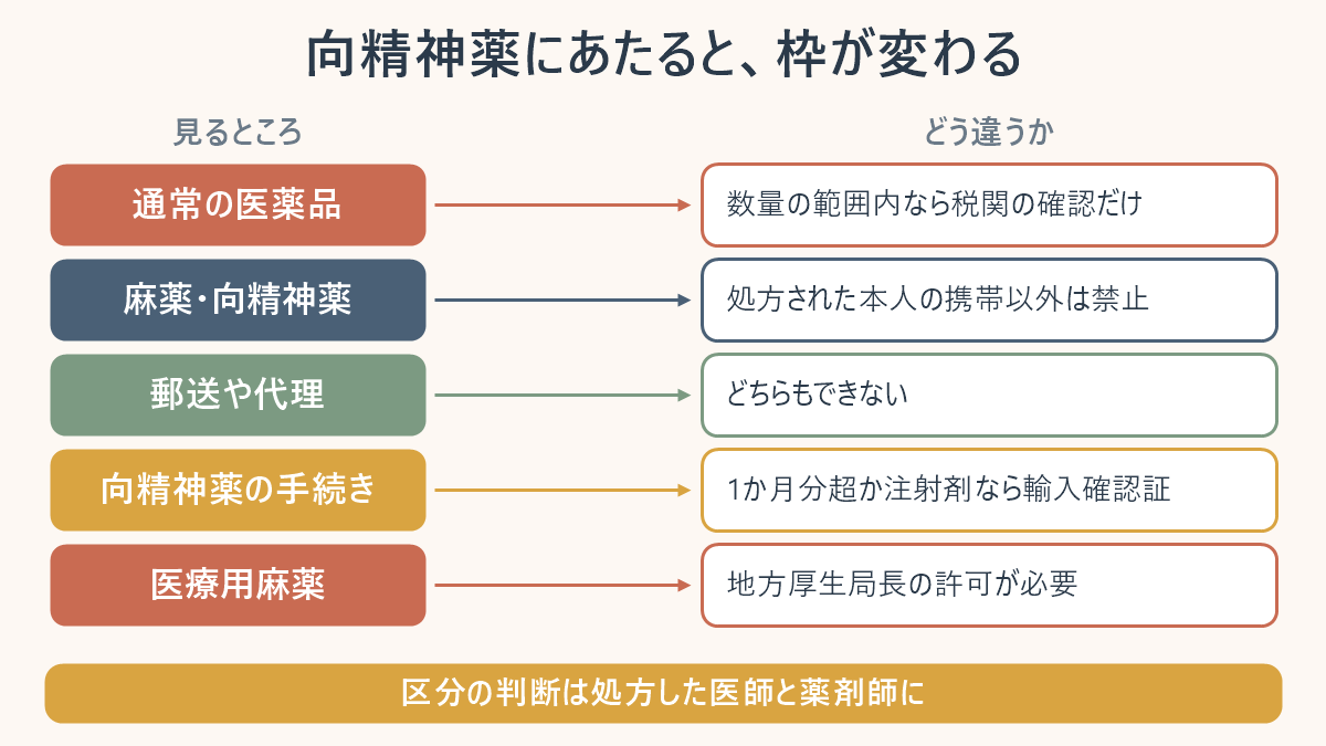 通常の医薬品と麻薬・向精神薬で持ち帰りの扱いがどう違うかを並べた対応表。通常の医薬品は数量の範囲内なら税関の確認だけで済むが、麻薬・向精神薬は処方された本人の携帯以外は禁止で郵送も代理もできず、向精神薬は1か月分を超えるか注射剤なら輸入確認証、医療用麻薬は地方厚生局長の許可が必要であることを示している