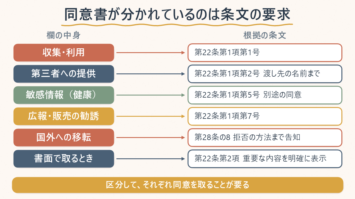 韓国のクリニックの個人情報同意書の欄が分かれている根拠を条文と対応させた表。収集・利用は個人情報保護法第22条第1項第1号、第三者への提供は第2号で渡し先の名前まで、敏感情報である健康の情報は第5号で別途の同意、広報・販売の勧誘は第7号、国外への移転は第28条の8で拒否の方法まで告知、書面で取るときは第22条第2項で重要な内容を明確に表示。まとめて1つの同意にすることが条文上できないことを示している
