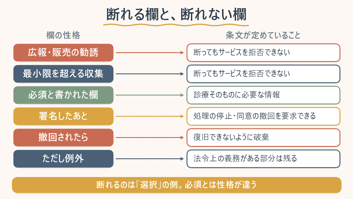 韓国の個人情報保護法にもとづき、同意書のどの欄が断れてどの欄が断れないかを整理した表。広報・販売の勧誘と、最小限を超える収集は、断ってもサービスを拒否できない。必須と書かれた欄は診療そのものに必要な情報。署名したあとも処理の停止と同意の撤回を要求でき、撤回されたら復旧できないように破棄されるが、法令上の義務がある部分は残る。断れるのは選択の側で、必須とは性格が違うことを示している