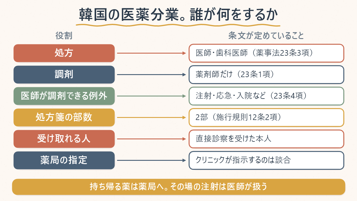韓国の医薬分業で誰が何をするかを条文と対応させた表。処方は医師・歯科医師（薬事法23条3項）、調剤は薬剤師だけ（23条1項）、医師が調剤できる例外は注射・応急・入院など（23条4項）、処方箋の部数は2部（施行規則12条2項）、受け取れる人は直接診察を受けた本人、薬局の指定をクリニックが指示するのは談合。持ち帰る薬は薬局へ、その場の注射は医師が扱うと示している
