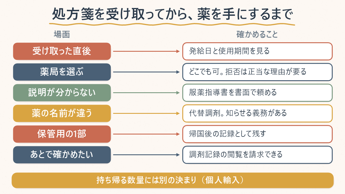 処方箋を受け取ってから薬を手にするまでに患者側で確かめることを場面ごとに並べた表。受け取った直後は発給日と使用期間を見る、薬局はどこでもよく拒否には正当な理由が要る、説明が分からなければ服薬指導書を書面で頼める、薬の名前が違えば代替調剤で知らせる義務がある、保管用の1部は帰国後の記録として残す、あとで確かめたければ調剤記録の閲覧を請求できる。持ち帰る数量には個人輸入の別の決まりがあると示している