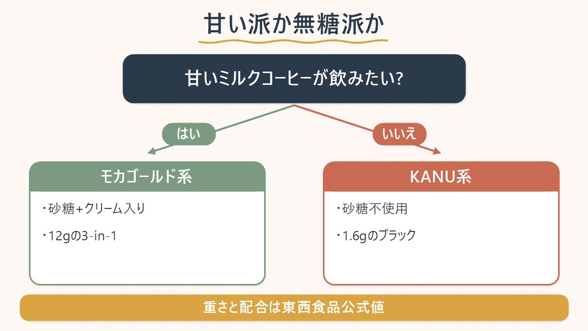 甘いコーヒーが好きかどうかでモカゴールド系とKANU系のどちらを選ぶかが分かれることを示す図