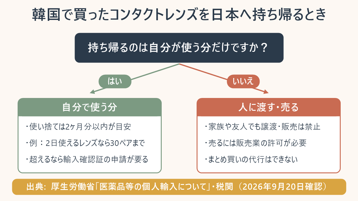 韓国で買ったコンタクトレンズを日本へ持ち帰るときの判定図。「持ち帰るのは自分が使う分だけですか?」の問いから、はいなら「自分で使う分:使い捨ては2ヶ月分以内が目安、例として2日使えるレンズなら30ペアまで、超えるなら輸入確認証の申請が要る」、いいえなら「人に渡す・売る:家族や友人でも譲渡・販売は禁止、売るには販売業の許可が必要、まとめ買いの代行はできない」と分かれる。出典は厚生労働省の個人輸入の案内と税関、2026年9月20日確認