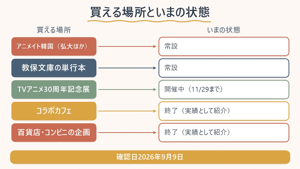 名探偵コナングッズが韓国で買える場所と、それぞれいま常設か期間限定かの対応関係