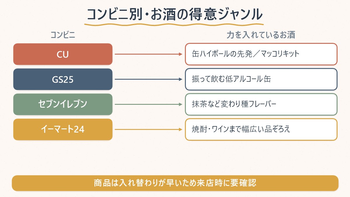 CU・GS25・セブンイレブン・イーマート24それぞれが力を入れているお酒のジャンルを比較する図